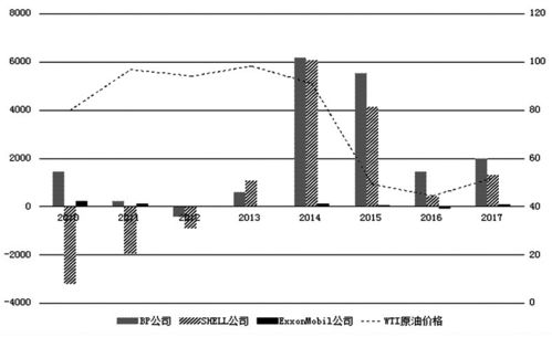 國際石油巨頭衍生品運用實踐與中國石油企業的啟示
